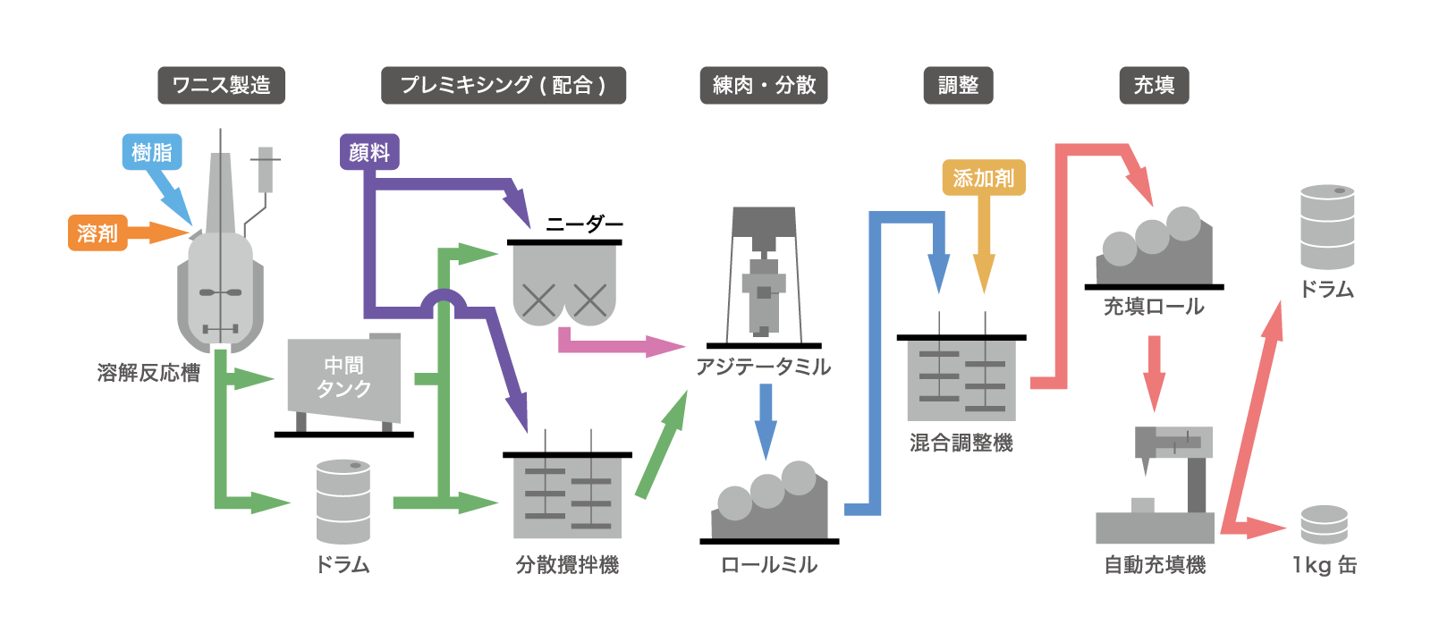 印刷インキの出来るまで 印刷インキ工業連合会