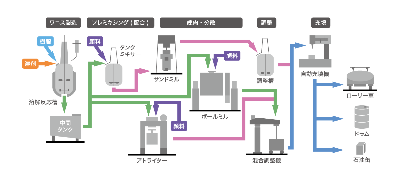 グラビア、フレキソなど液状インキの製造工程