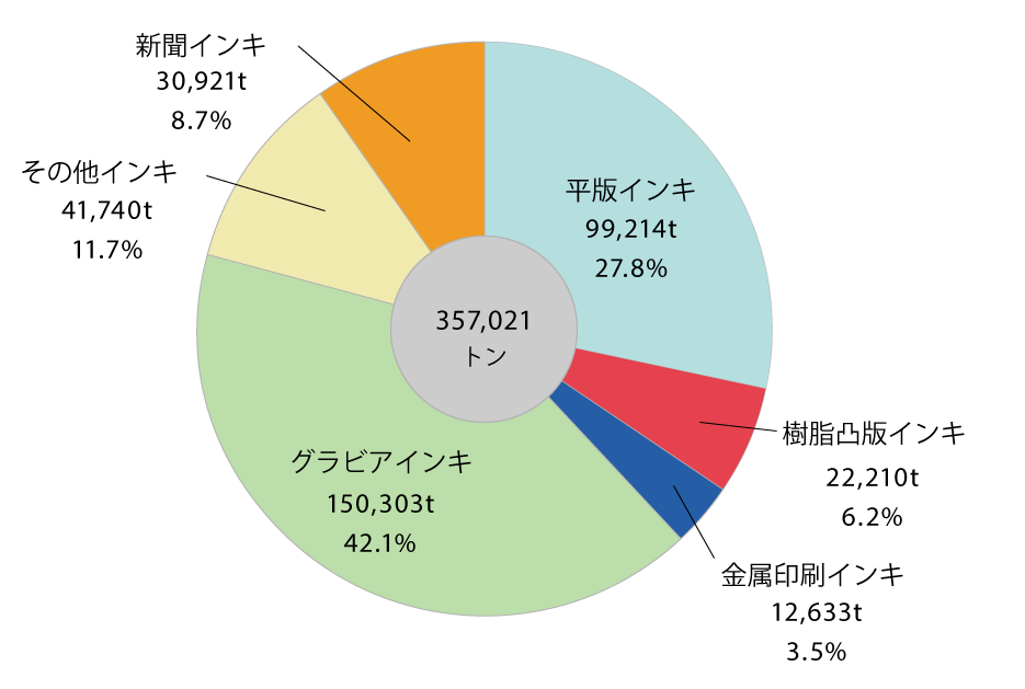 2019年のインキ出荷量と構成比グラフ